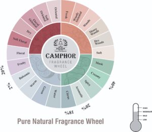 Camphor Fragrance wheel