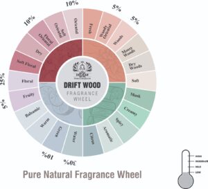 Drift fragrance oil wheel