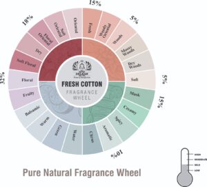 Frresh Cotton fragrance oil wheel
