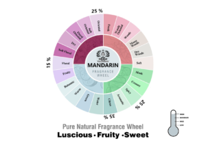 Mandarin fragrance oil wheel