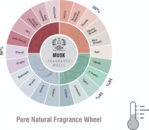 Musk fragrance oil wheel