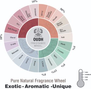OUDH fragrance oil wheel