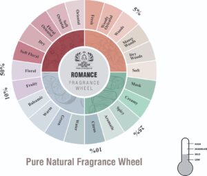 Romance fragrance oil wheel