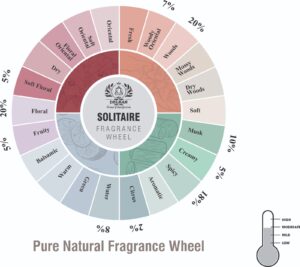 Solitaire fragrance oil wheel