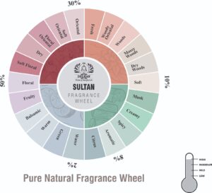 Sultan fragrance oil wheel