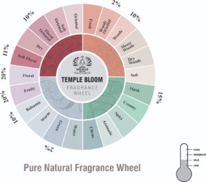 Temple Bloom fragrance oil wheel